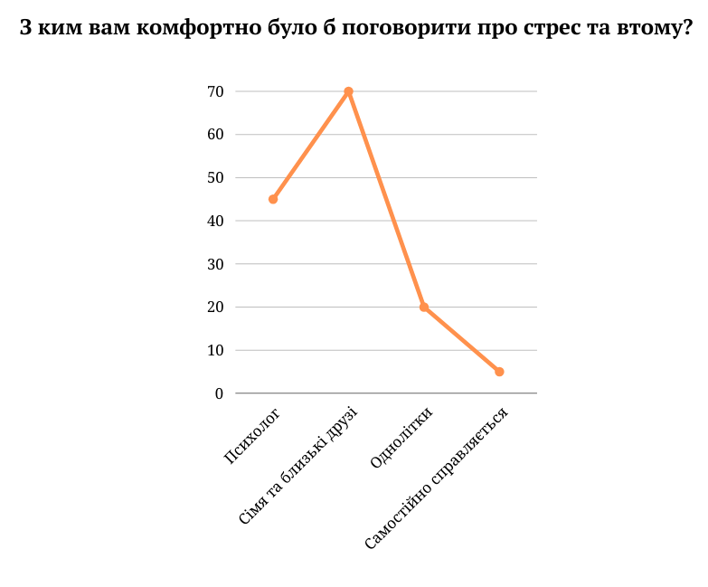 Результат опитування